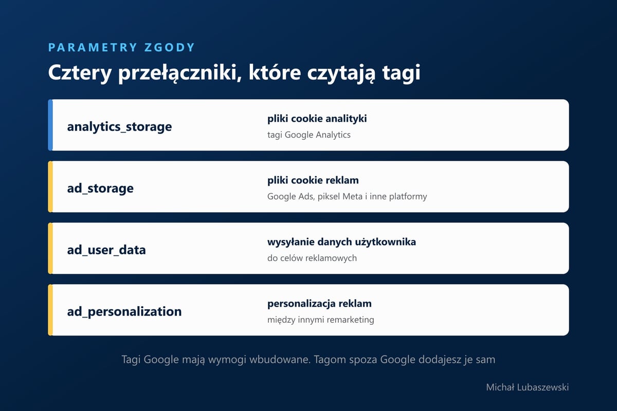 Cztery parametry trybu zgody: analytics_storage dla analityki, ad_storage dla plików cookie reklam, ad_user_data dla danych użytkownika i ad_personalization dla personalizacji reklam