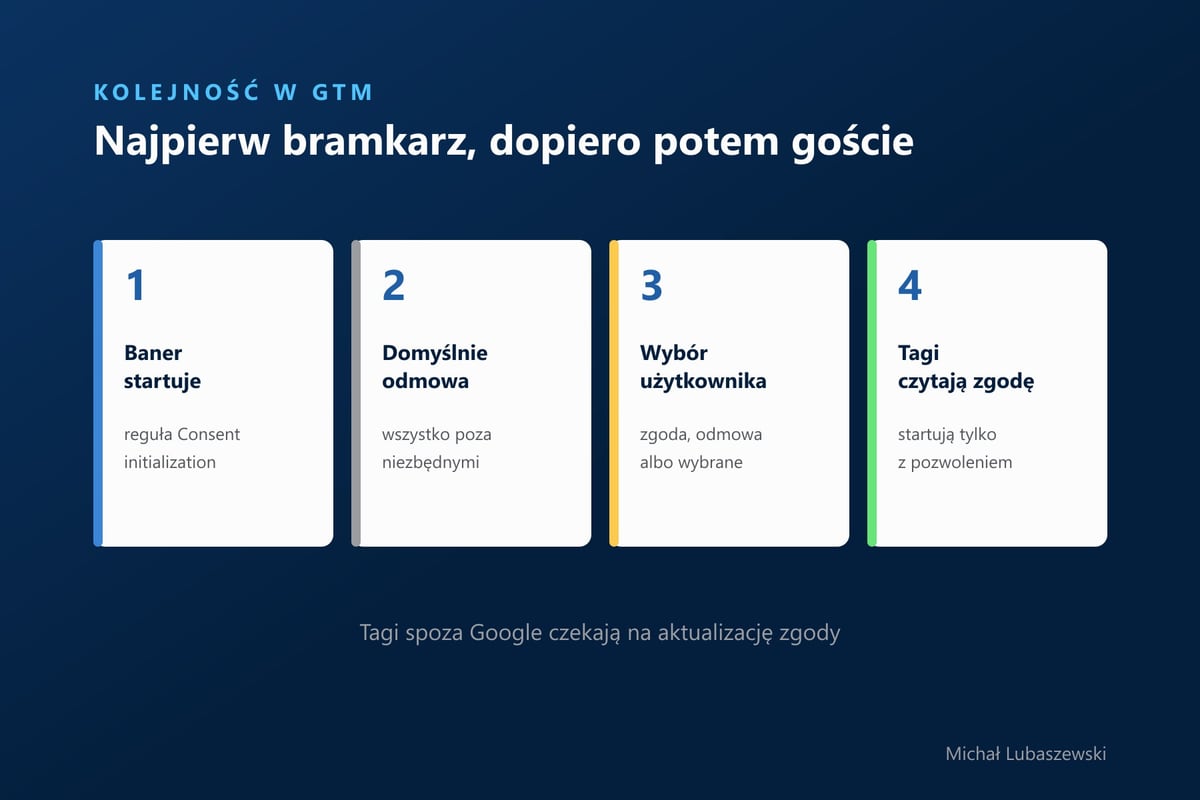 Kolejność trybu zgody w GTM: baner startuje regułą Consent initialization, domyślnie wszystko poza niezbędnymi jest odrzucone, użytkownik wybiera, tagi czytają zgodę