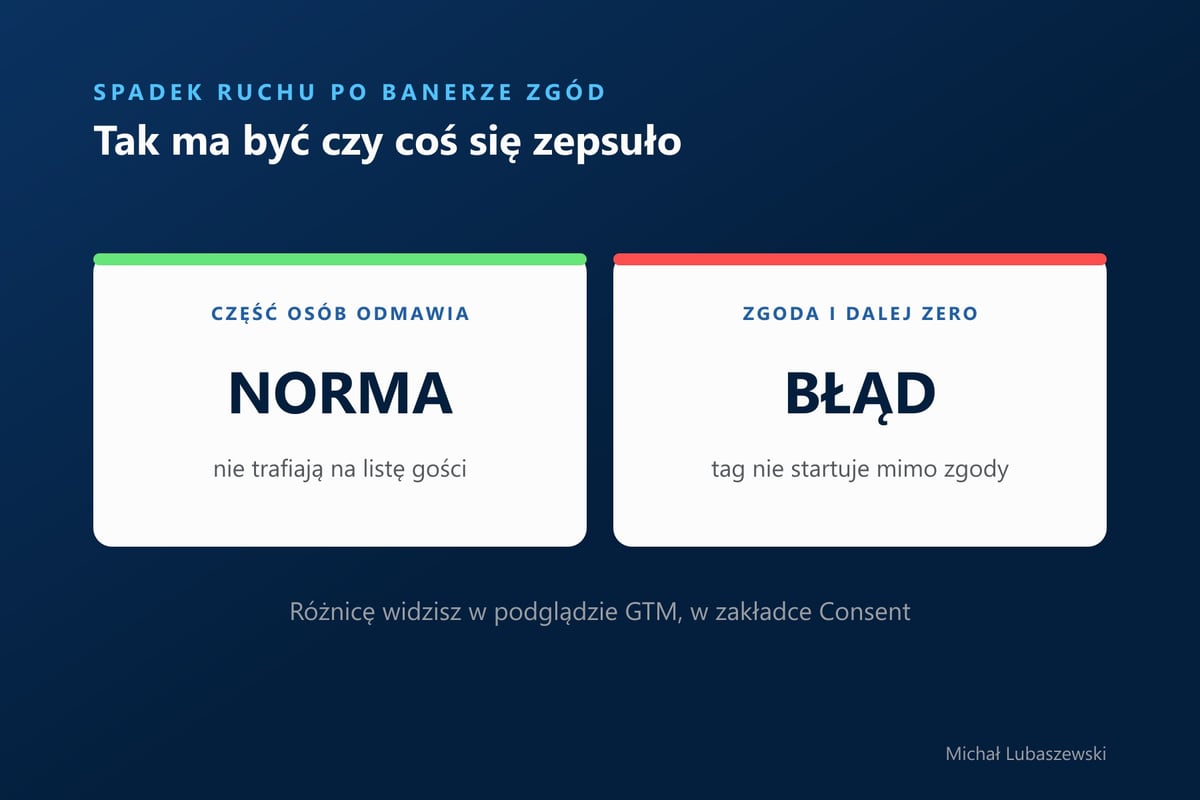 Spadek ruchu po banerze zgód: norma, gdy część osób odmawia, błąd, gdy po zgodzie tag nadal się nie uruchamia